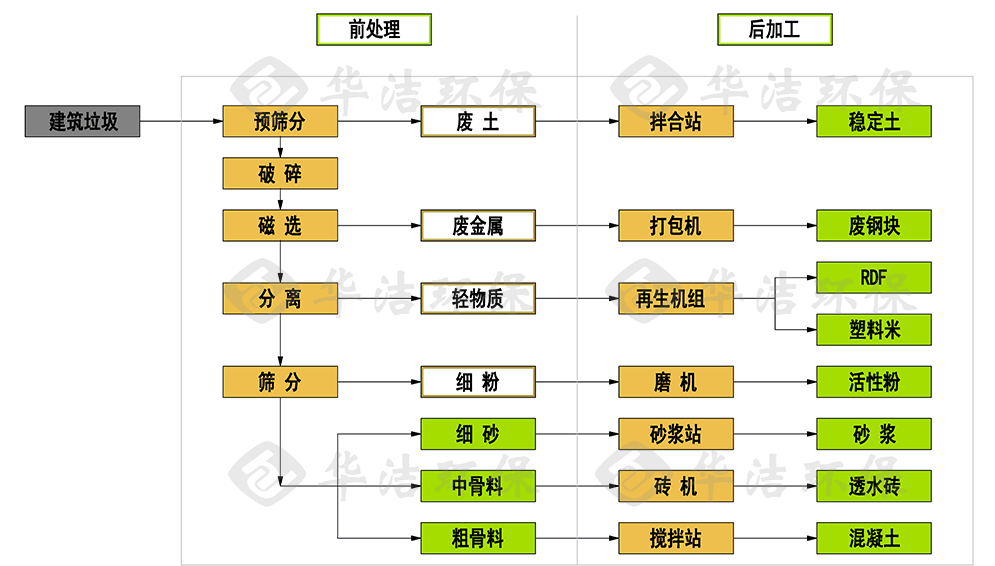 建筑垃圾处理厂